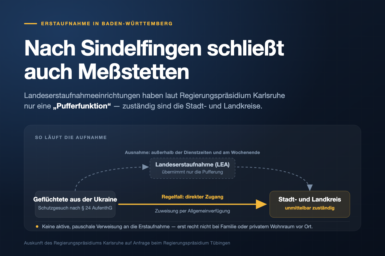 Schließung weiterer Erstaufnahmeeinrichtungen – Landkreise unmittelbar zuständig